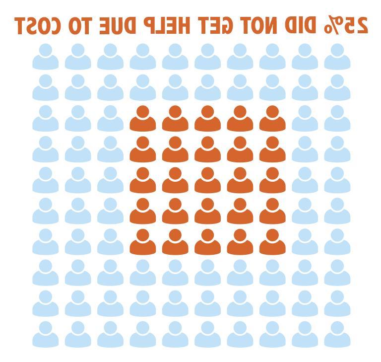 图像的100蓝色人物图标与25的颜色橙色. 25%的人因为费用问题得不到帮助.